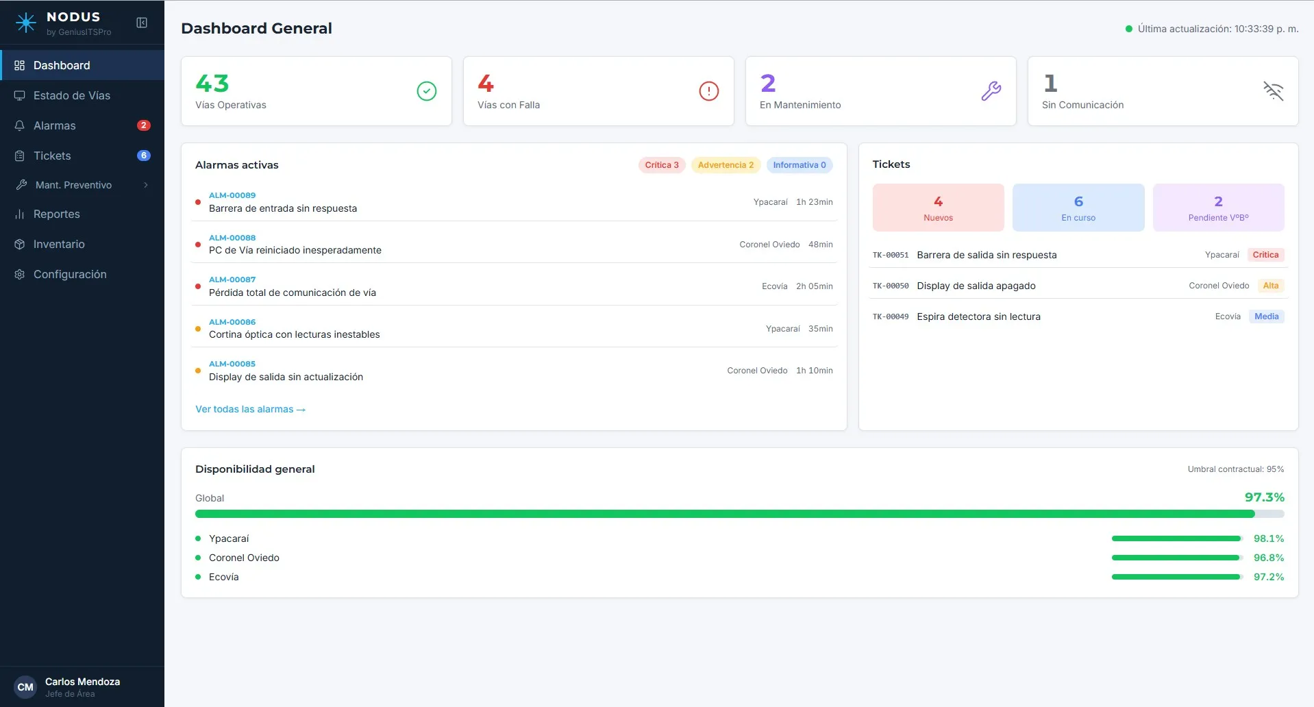 Dashboard general de NODUS con estado de vías, alarmas activas, tickets y disponibilidad general