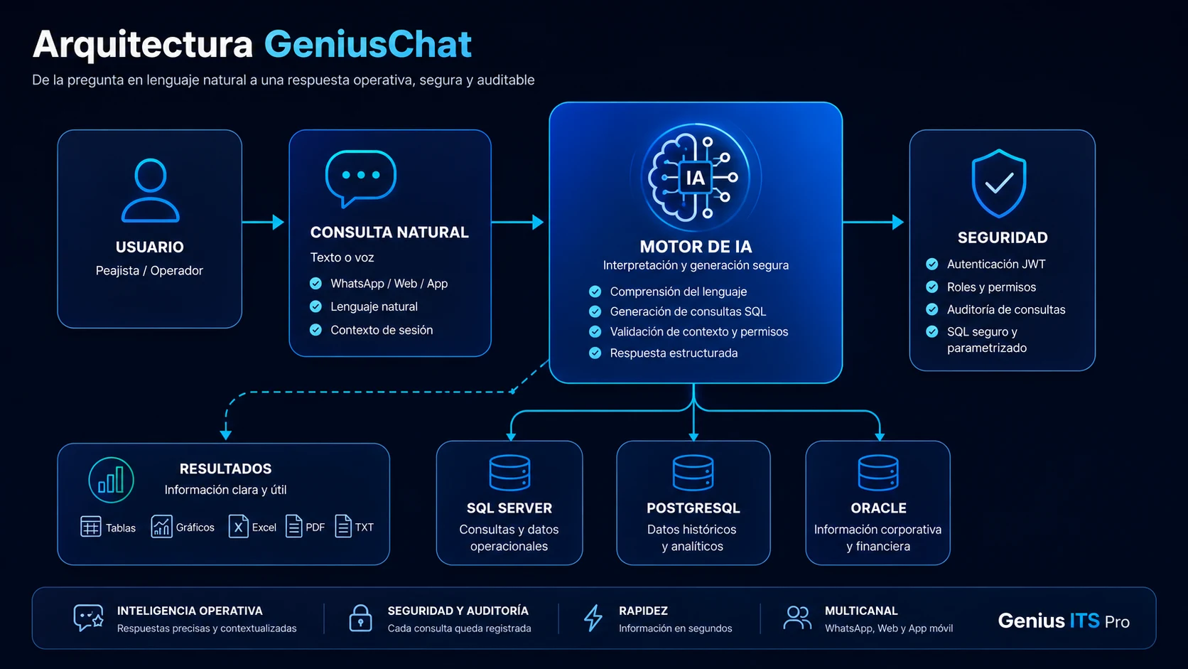 Diagrama de arquitectura de GeniusChat: consulta en lenguaje natural por WhatsApp, web o app, motor de IA con validación y seguridad, fuentes de datos SQL Server, PostgreSQL y Oracle, y resultados en tablas, gráficos y reportes