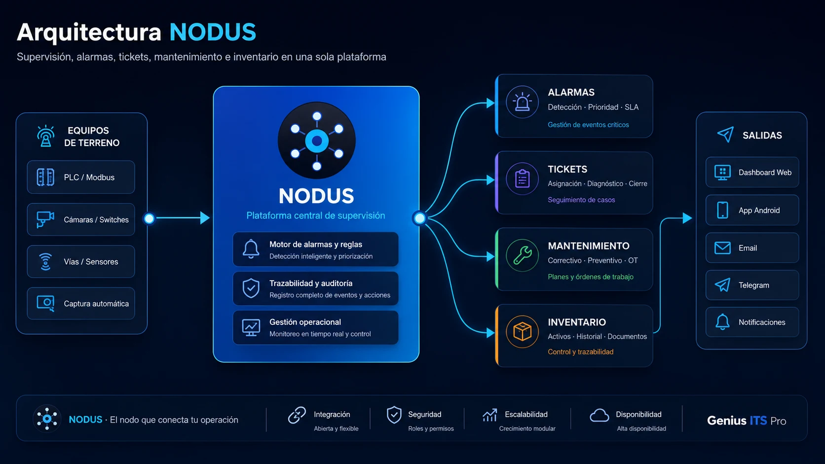 Diagrama de arquitectura de NODUS: equipos de terreno conectados a la plataforma central de supervisión, con alarmas, tickets, mantenimiento, inventario y salidas a dashboard, correo y notificaciones